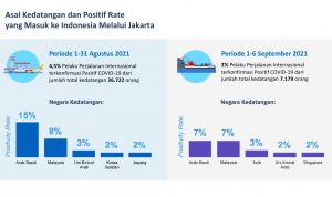 asal kedatangan dan positif rate yang masuk indonesia melalui jakarta