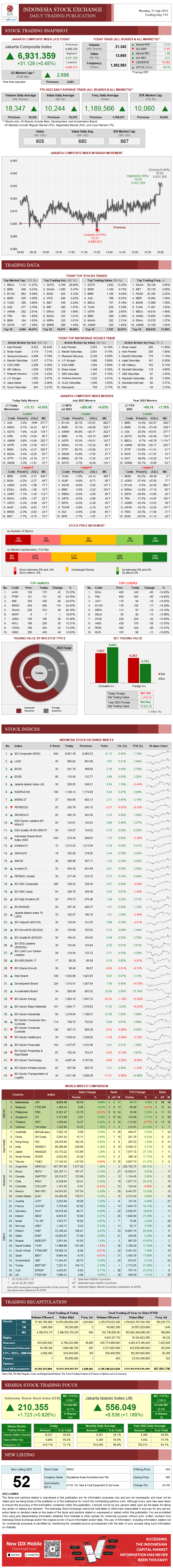 statistik perdagangan saham, Berikut adalah ringkasan perdagangan saham di Bursa Efek Indonesia (Indonesia Stock Exchange/IDX) dan beberapa indeks global dari beberapa negara. 
